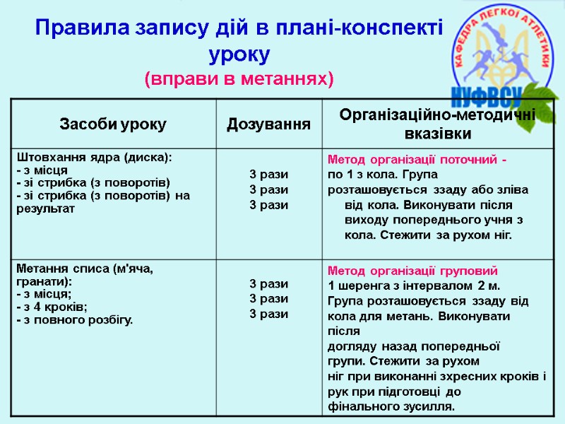 Правила запису дій в плані-конспекті уроку  (вправи в метаннях)